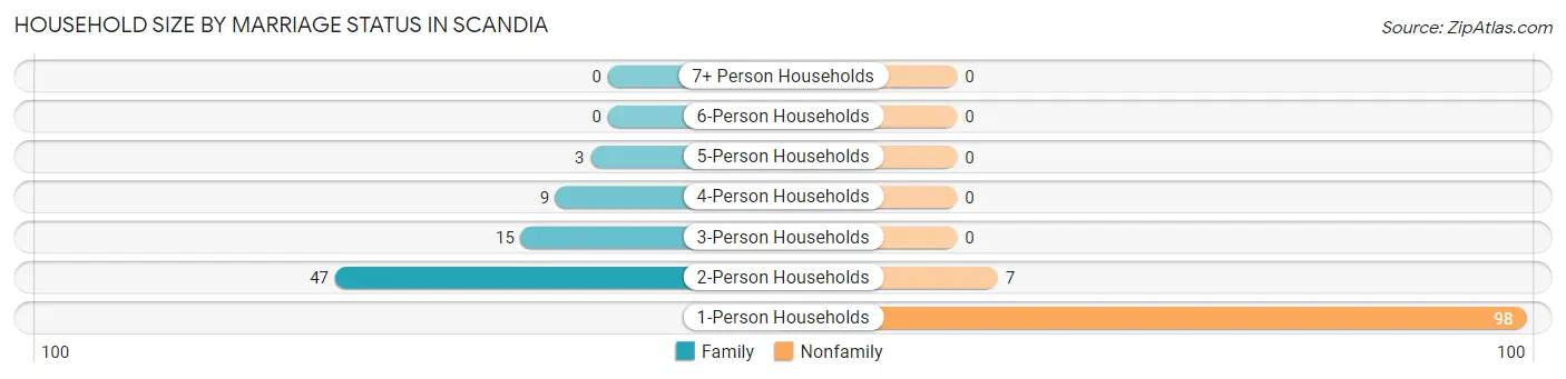 Household Size by Marriage Status in Scandia