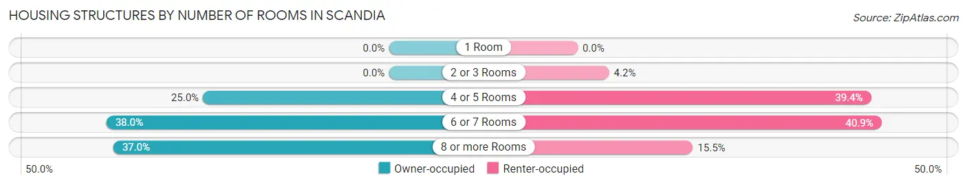 Housing Structures by Number of Rooms in Scandia