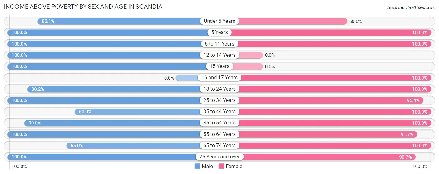 Income Above Poverty by Sex and Age in Scandia