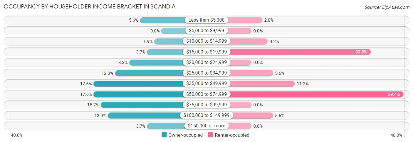 Occupancy by Householder Income Bracket in Scandia