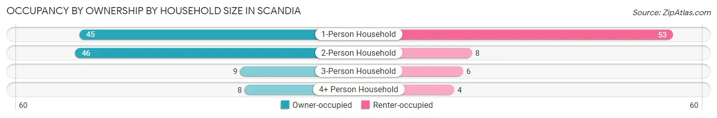Occupancy by Ownership by Household Size in Scandia