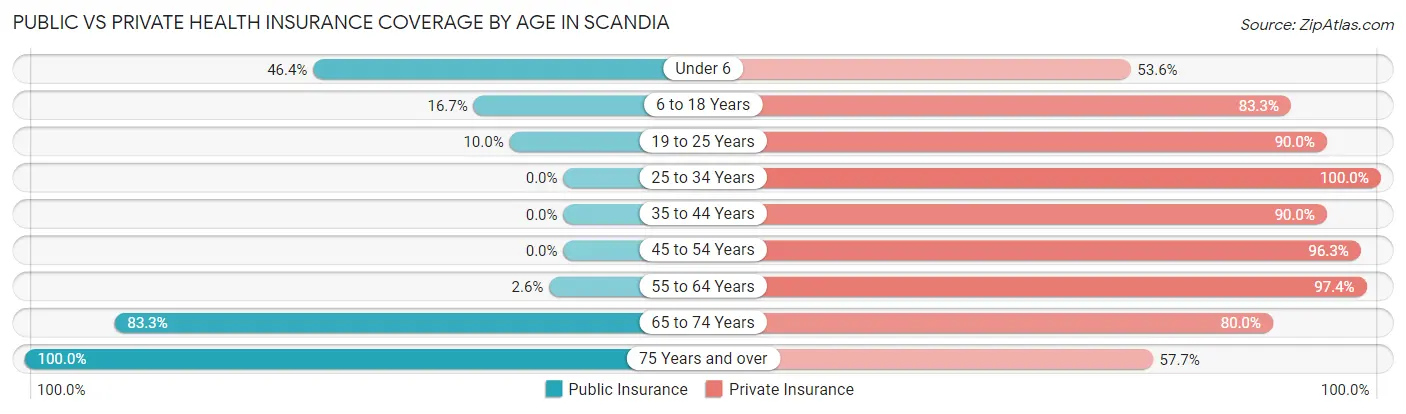 Public vs Private Health Insurance Coverage by Age in Scandia