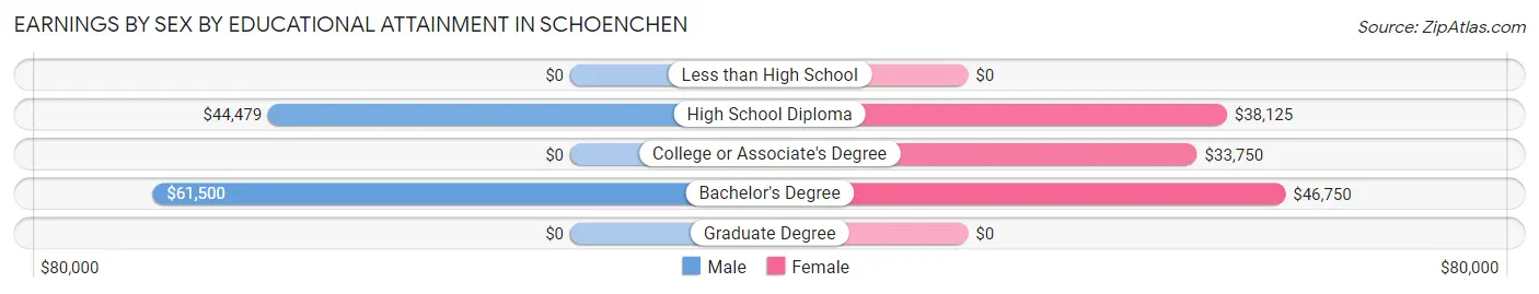 Earnings by Sex by Educational Attainment in Schoenchen