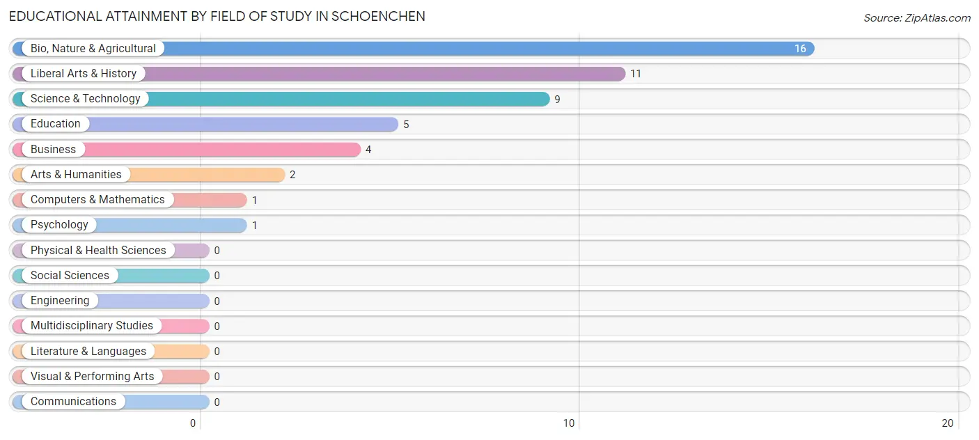 Educational Attainment by Field of Study in Schoenchen