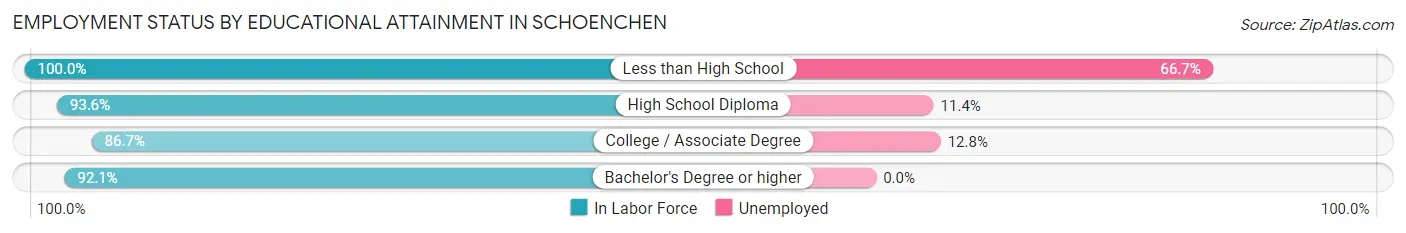 Employment Status by Educational Attainment in Schoenchen