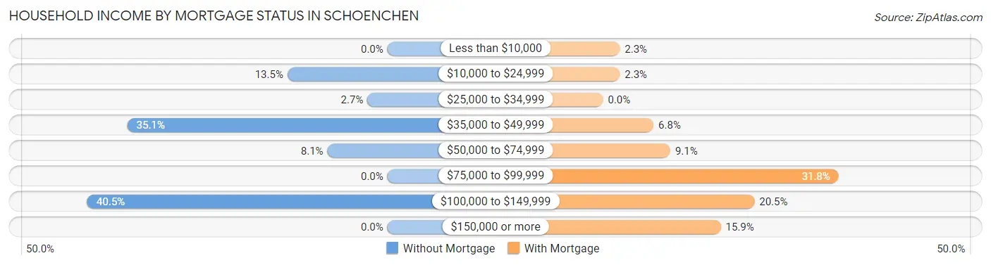 Household Income by Mortgage Status in Schoenchen