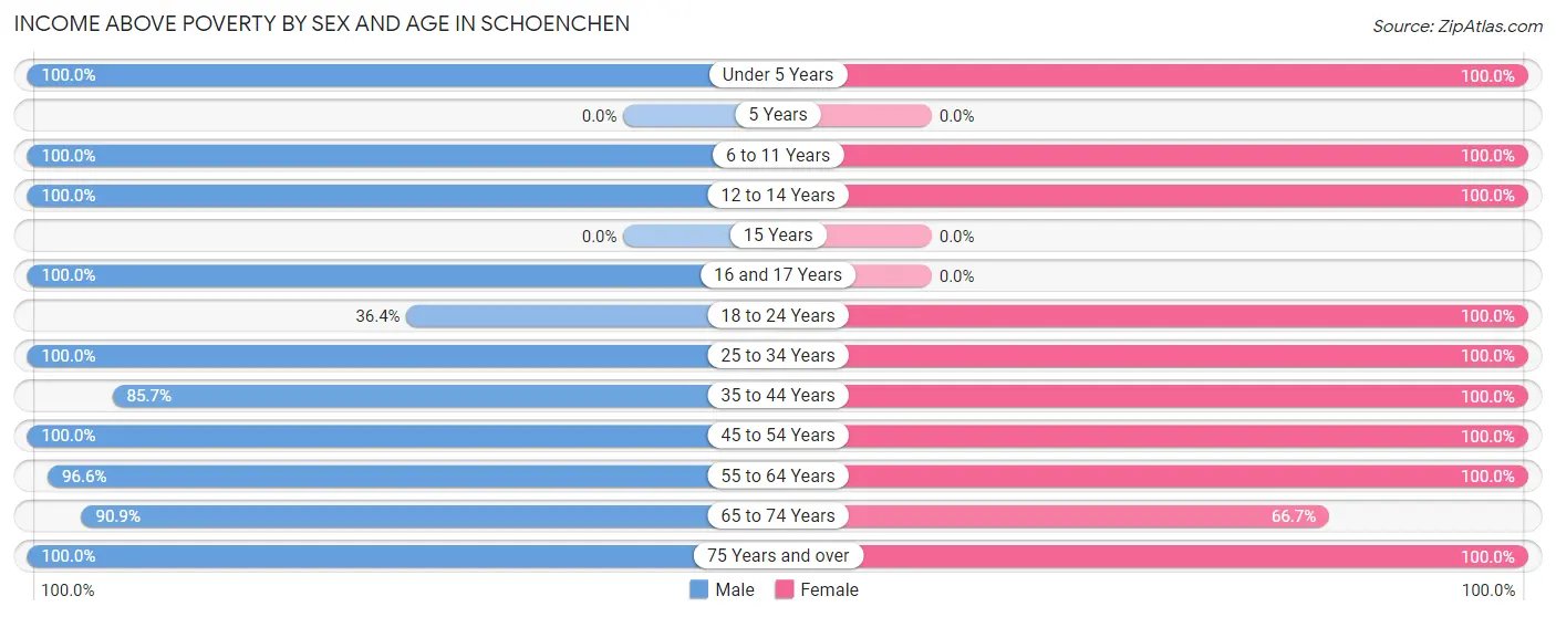 Income Above Poverty by Sex and Age in Schoenchen