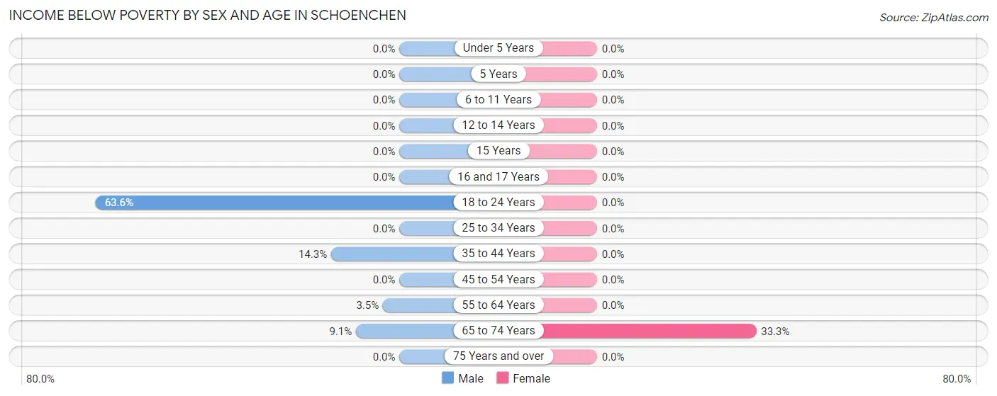 Income Below Poverty by Sex and Age in Schoenchen