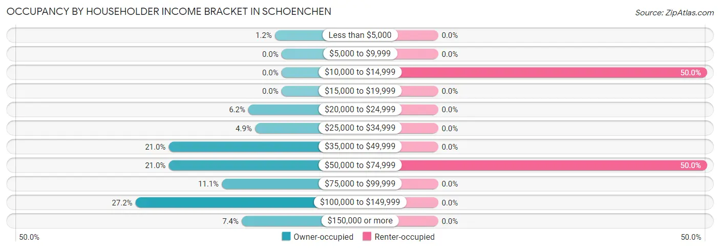 Occupancy by Householder Income Bracket in Schoenchen