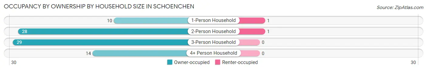 Occupancy by Ownership by Household Size in Schoenchen