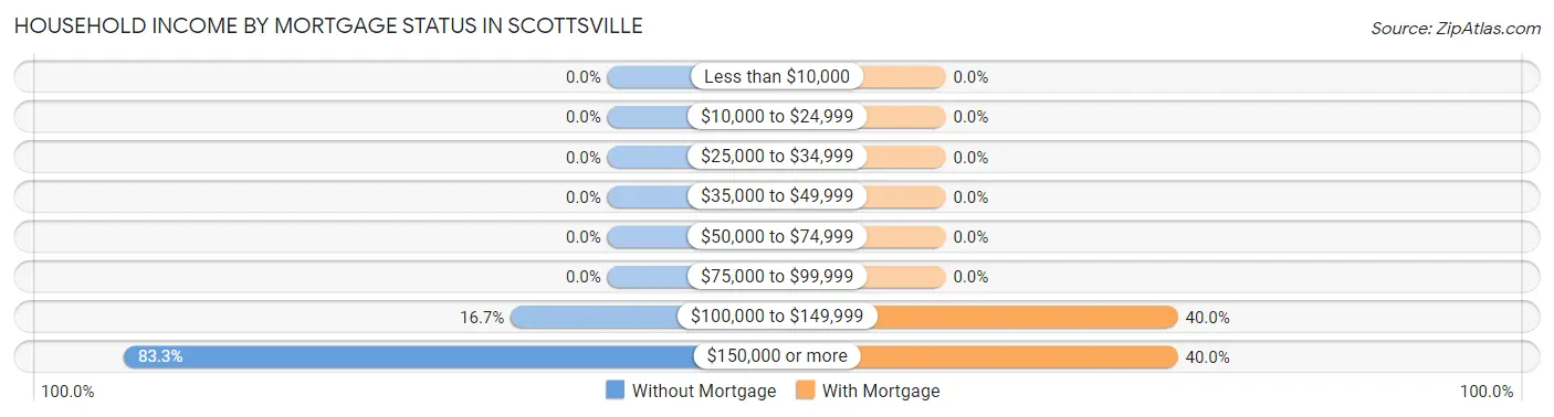 Household Income by Mortgage Status in Scottsville