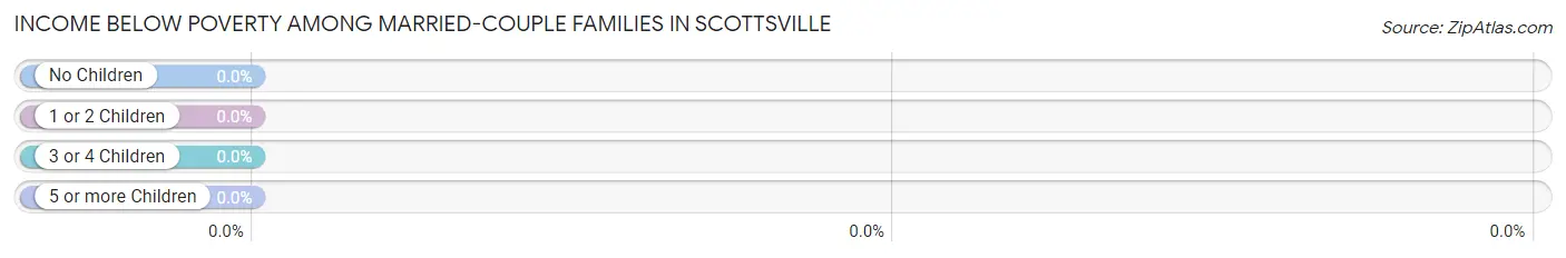Income Below Poverty Among Married-Couple Families in Scottsville