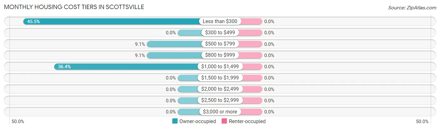 Monthly Housing Cost Tiers in Scottsville