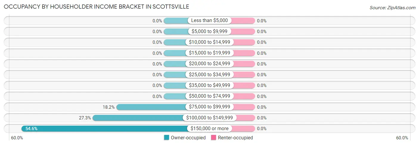Occupancy by Householder Income Bracket in Scottsville