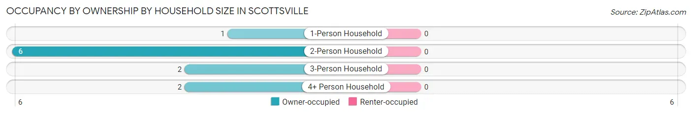 Occupancy by Ownership by Household Size in Scottsville