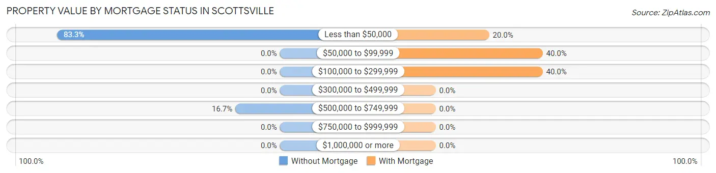 Property Value by Mortgage Status in Scottsville