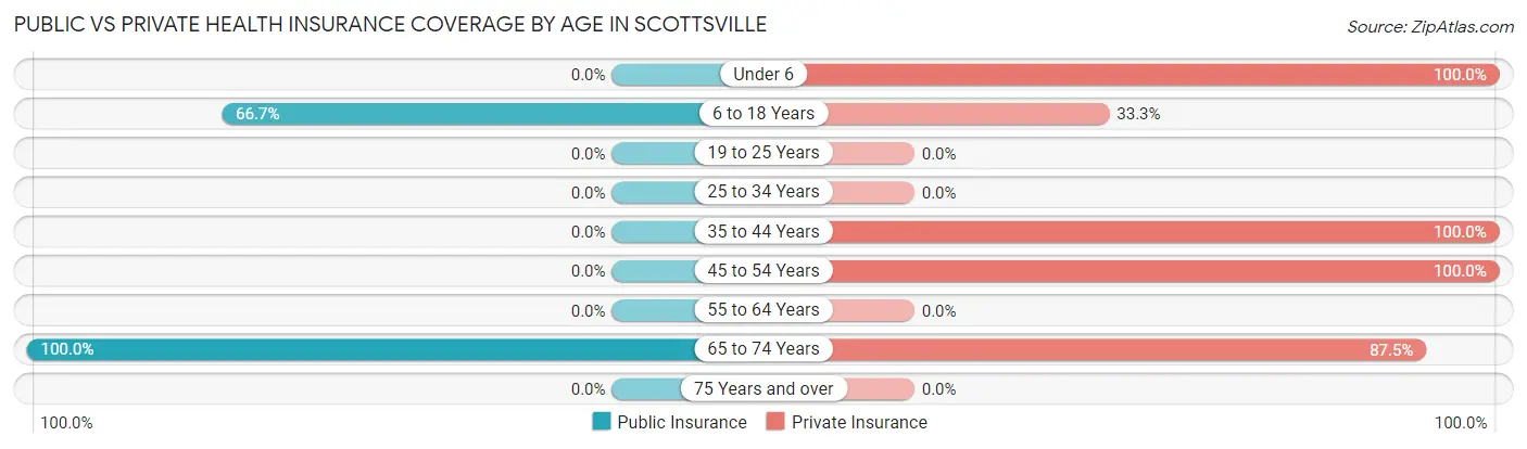 Public vs Private Health Insurance Coverage by Age in Scottsville
