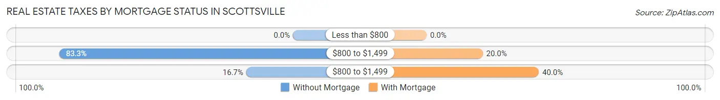 Real Estate Taxes by Mortgage Status in Scottsville