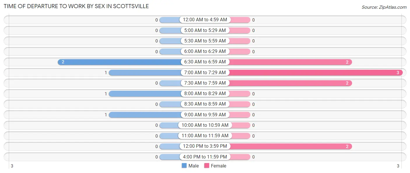 Time of Departure to Work by Sex in Scottsville