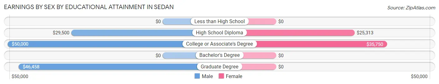 Earnings by Sex by Educational Attainment in Sedan