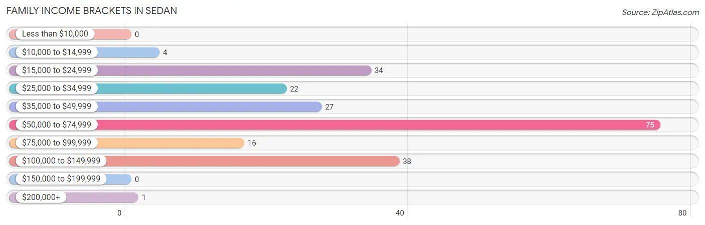 Family Income Brackets in Sedan