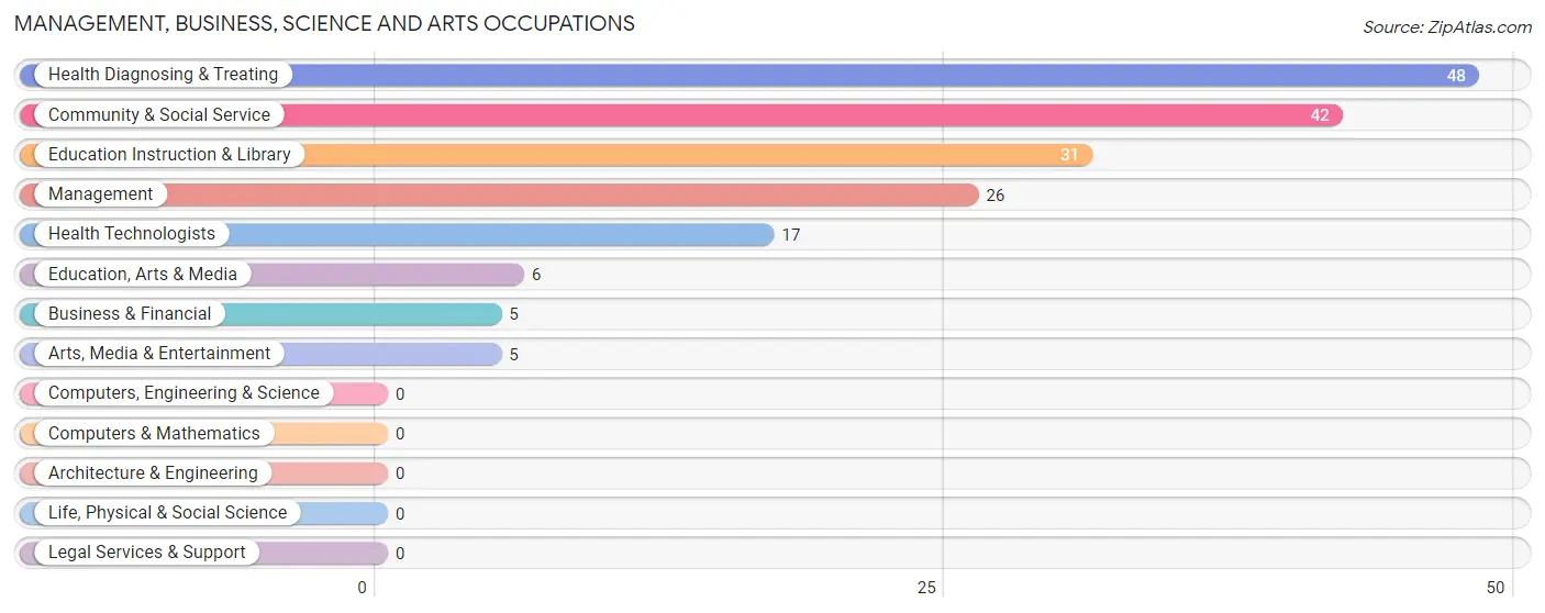 Management, Business, Science and Arts Occupations in Sedan