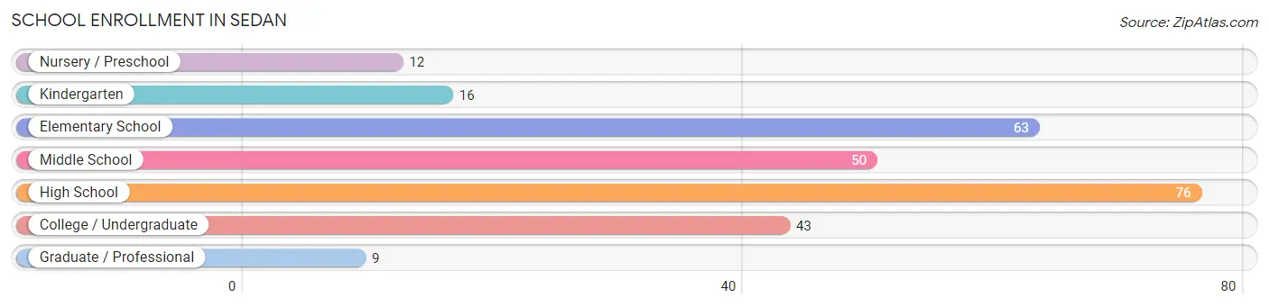 School Enrollment in Sedan