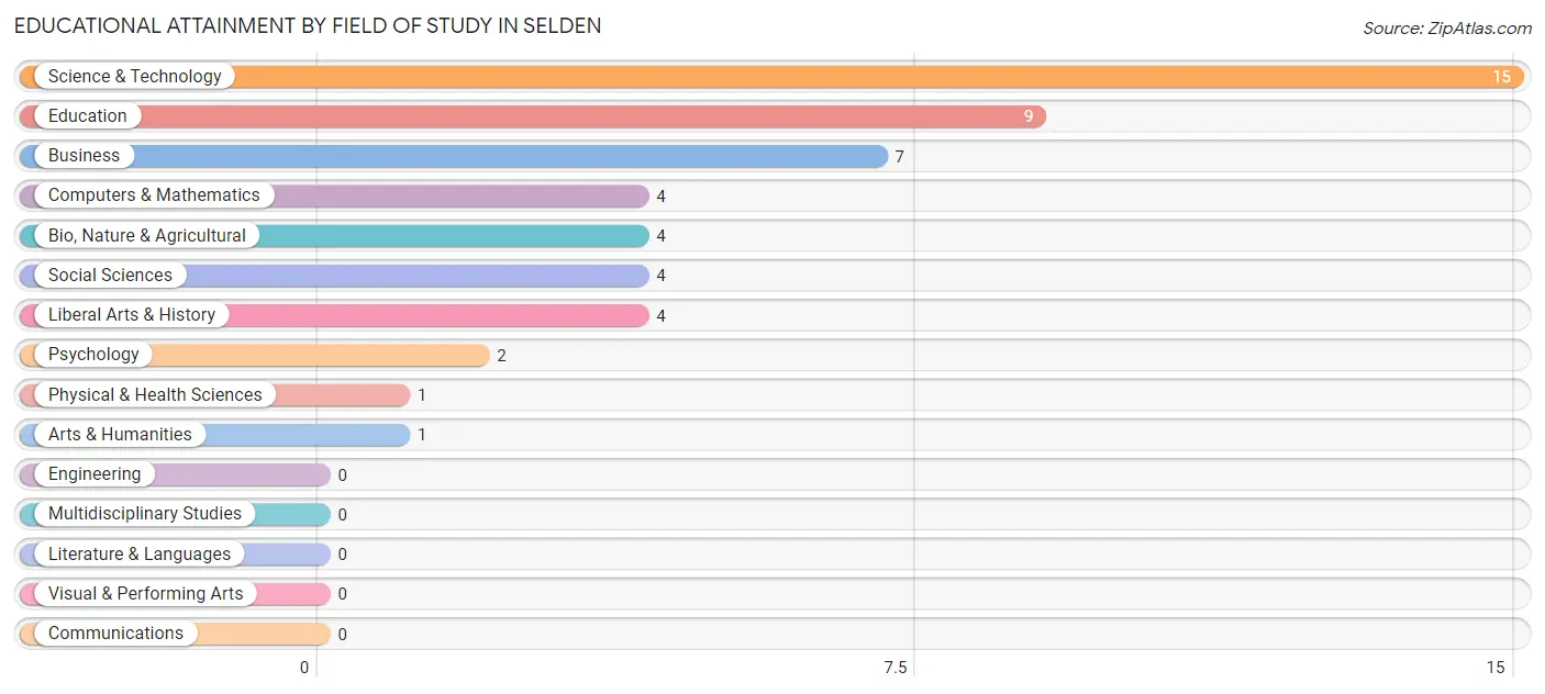 Educational Attainment by Field of Study in Selden