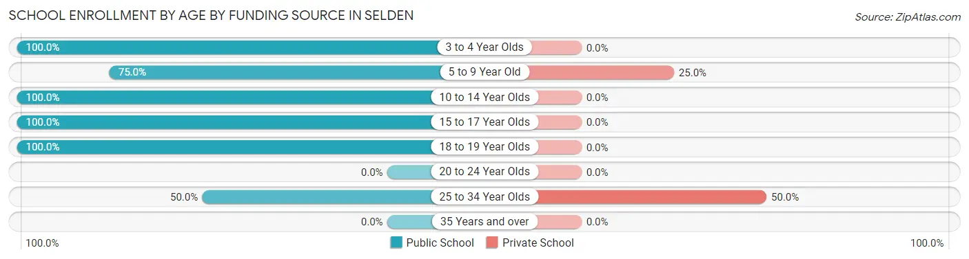 School Enrollment by Age by Funding Source in Selden