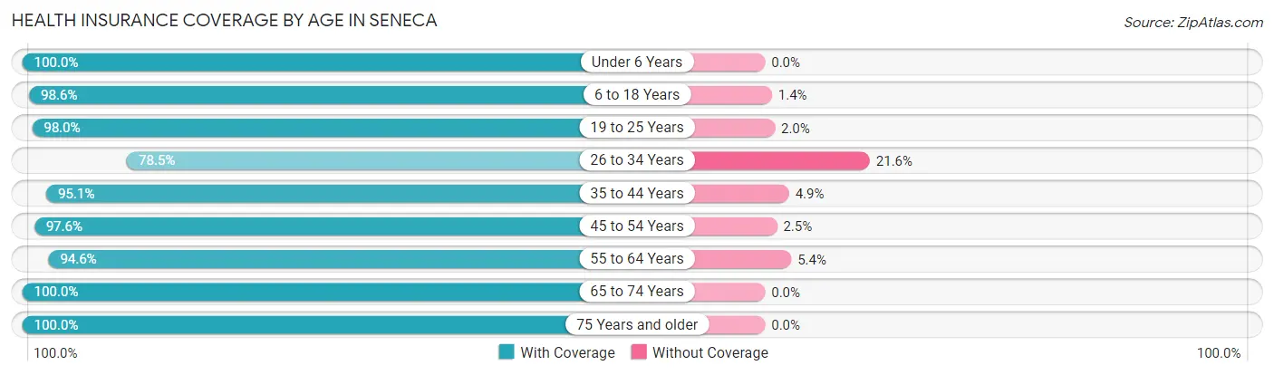 Health Insurance Coverage by Age in Seneca