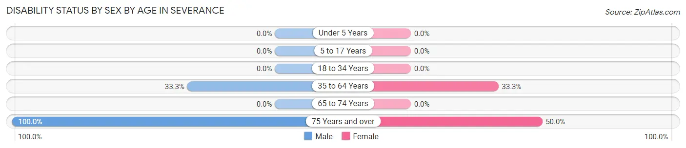 Disability Status by Sex by Age in Severance