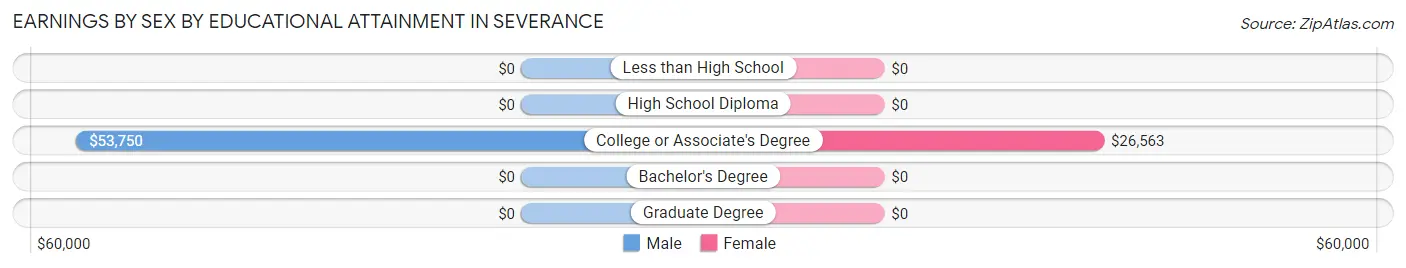Earnings by Sex by Educational Attainment in Severance