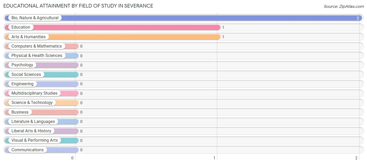 Educational Attainment by Field of Study in Severance