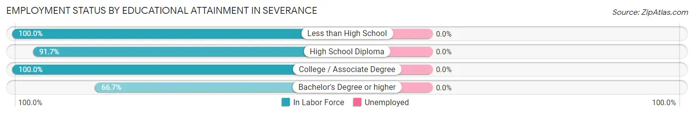 Employment Status by Educational Attainment in Severance