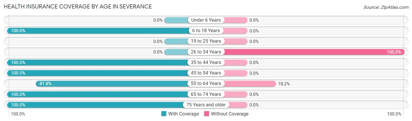 Health Insurance Coverage by Age in Severance