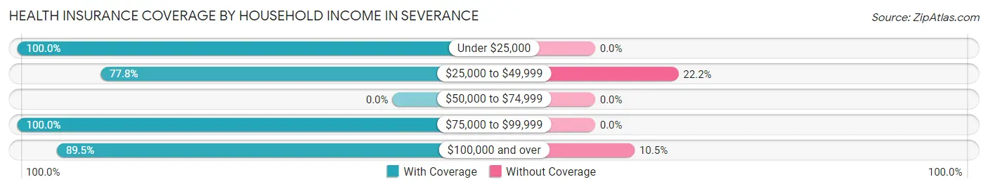 Health Insurance Coverage by Household Income in Severance