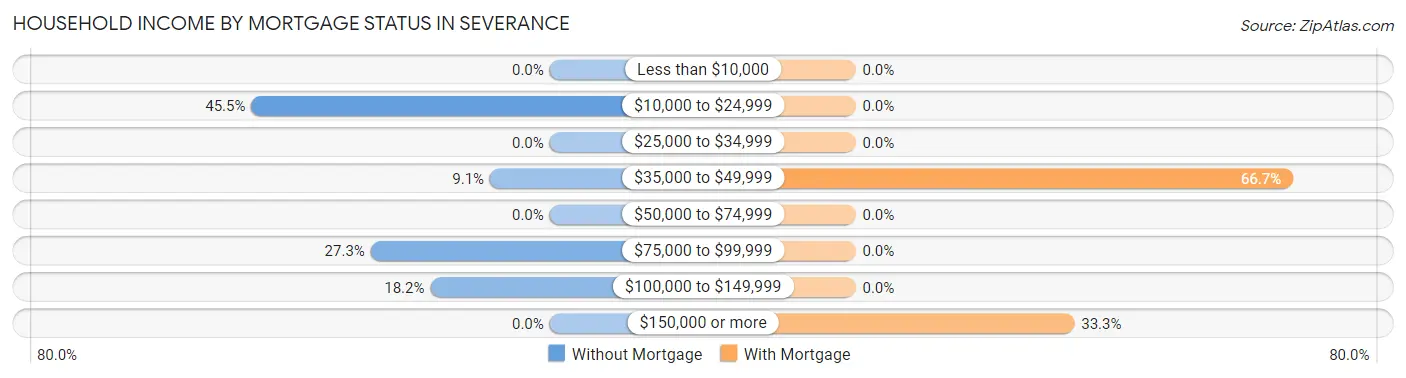Household Income by Mortgage Status in Severance