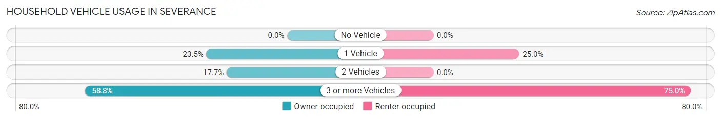 Household Vehicle Usage in Severance