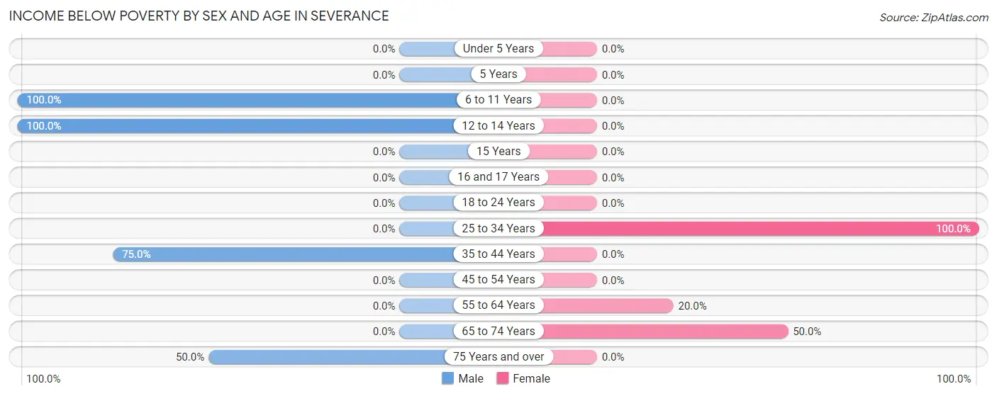 Income Below Poverty by Sex and Age in Severance