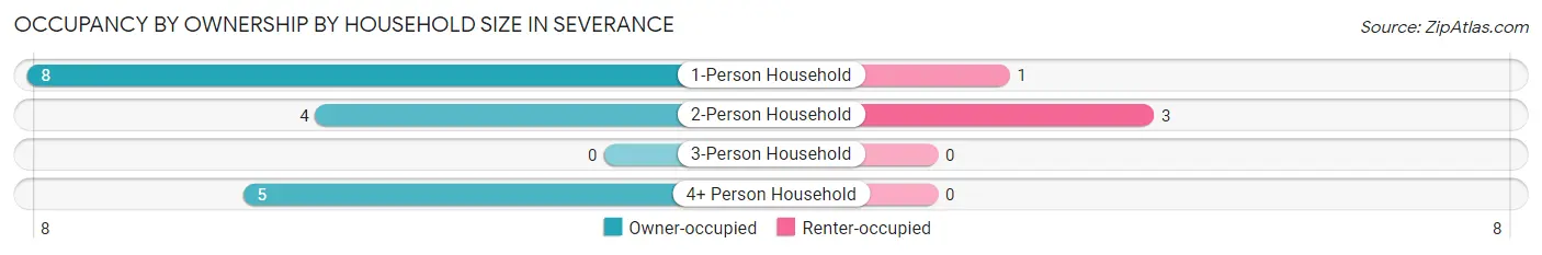 Occupancy by Ownership by Household Size in Severance