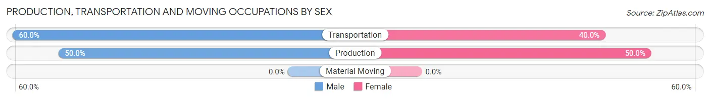 Production, Transportation and Moving Occupations by Sex in Severance