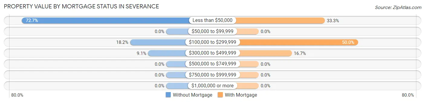Property Value by Mortgage Status in Severance