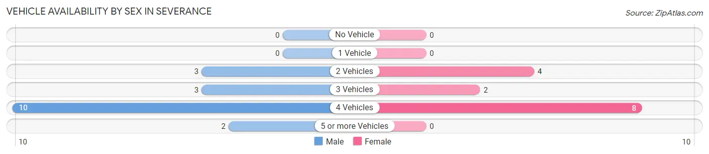 Vehicle Availability by Sex in Severance