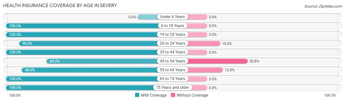 Health Insurance Coverage by Age in Severy