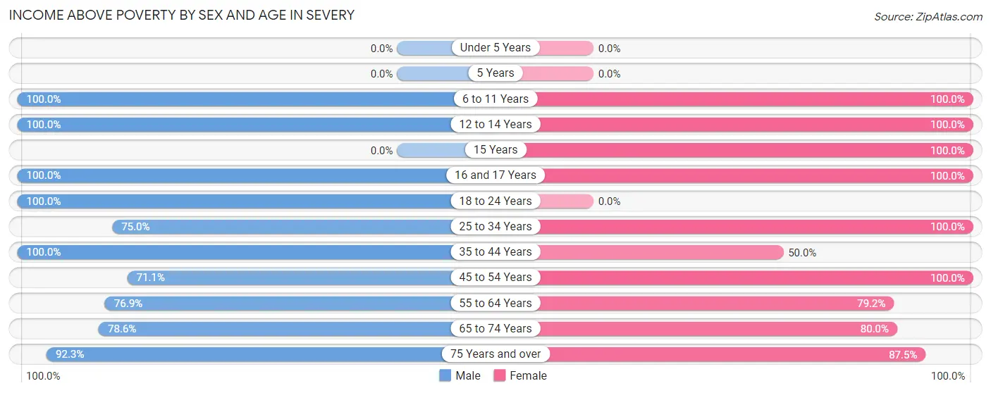 Income Above Poverty by Sex and Age in Severy