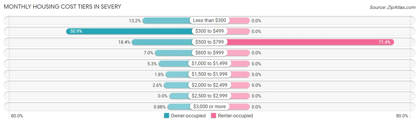 Monthly Housing Cost Tiers in Severy