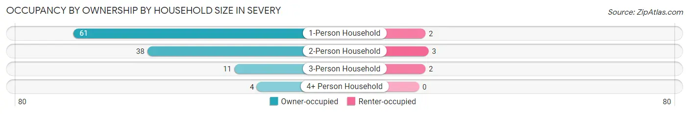 Occupancy by Ownership by Household Size in Severy
