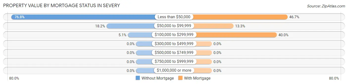 Property Value by Mortgage Status in Severy