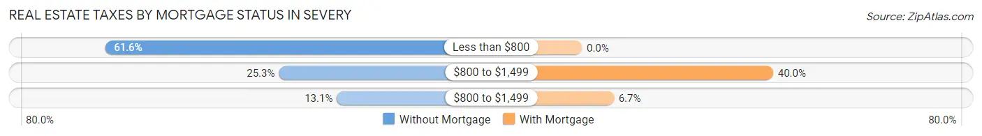 Real Estate Taxes by Mortgage Status in Severy