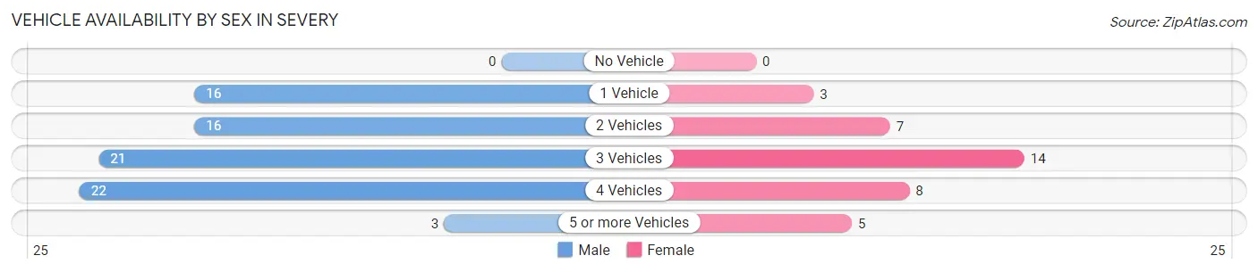 Vehicle Availability by Sex in Severy
